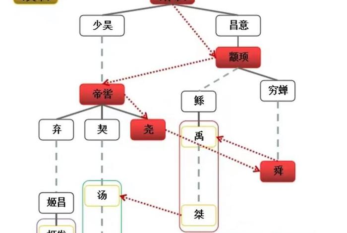 中国历史人物三皇五帝是谁的后代；三皇五帝都有谁呀