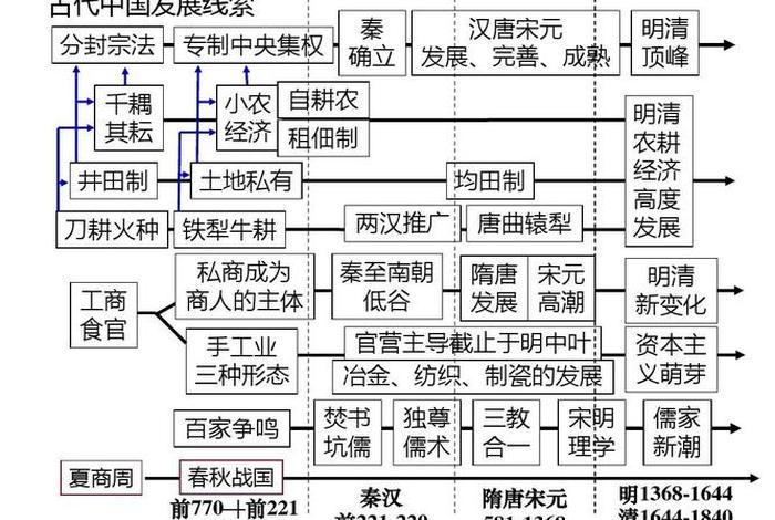 中国历史人物五个特征图表，中国历史人物表格