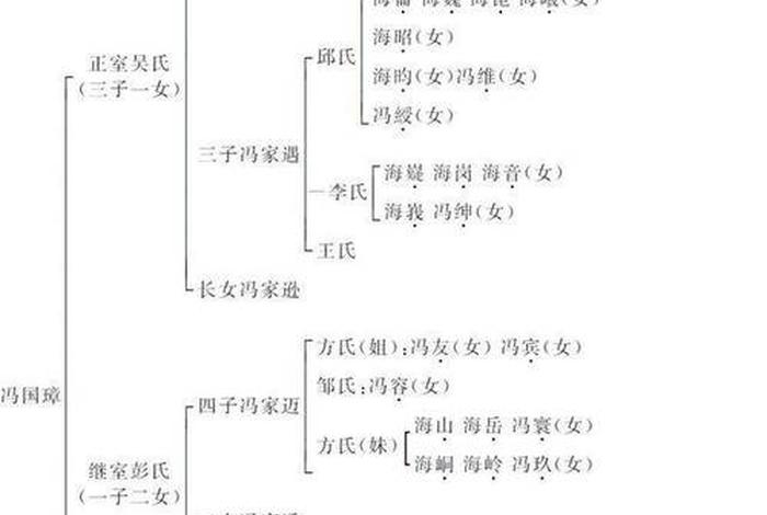 中国历史人物后人有哪些(历史人物后代家谱) 中国历史人物后人有哪些(历史人物后代家谱)