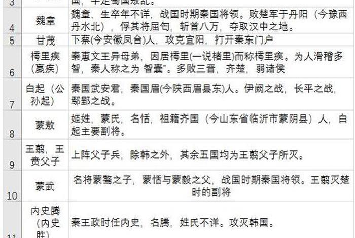 大秦帝国历史人物，大秦帝国有哪些伟大人物