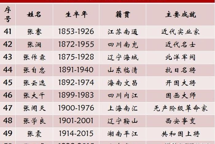 姓张的古代著名人物、姓张古代有什么名人