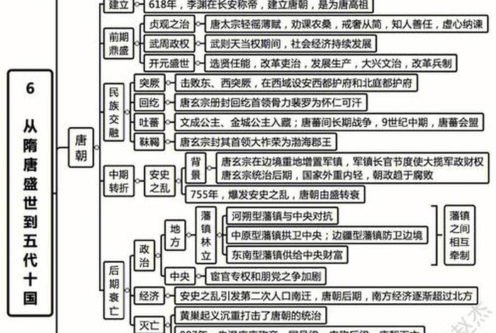 中国历史纲要、中外历史纲要每单元思维导图