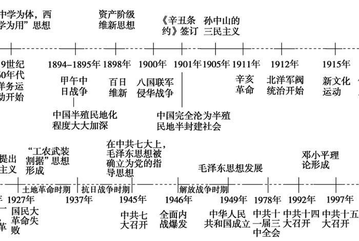 中的中国历史2 - 在中国的发展历史