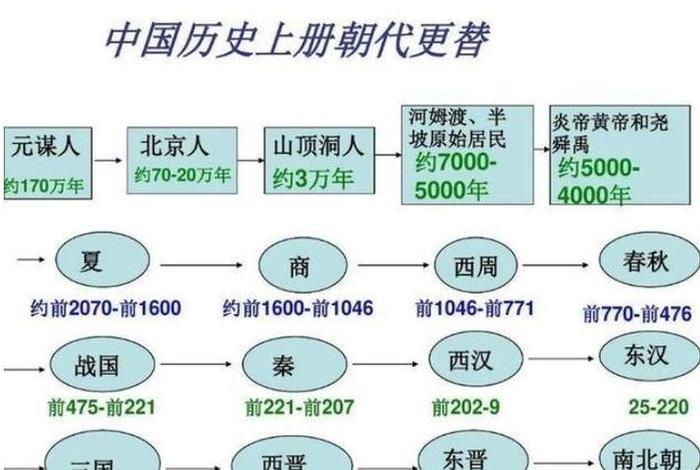 夏朝至清朝的朝代示意图，夏朝到清朝时间轴及重大事件图片