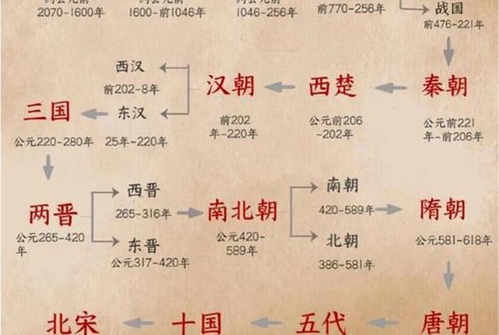 中国历史朝代图册;中国历史朝代顺序表挂图 中国历史朝代图册;中国历史朝代顺序表挂图