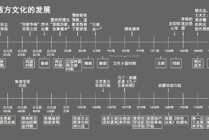 中国历史发展历程时间轴及重大事件 - 中国历史发展的时间顺序