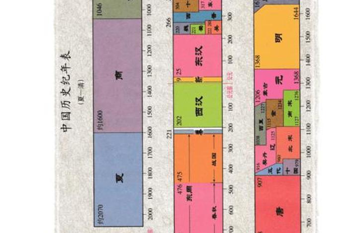 中国历史表格，中国历史表格简易图