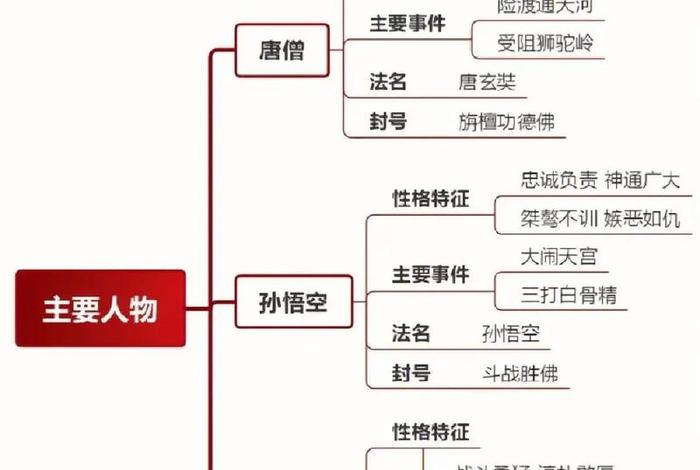 西游记人物关系图 - 西游记人物关系图怎么画