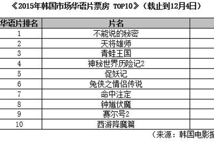 韩国人看中国票房、韩国人看中国演员