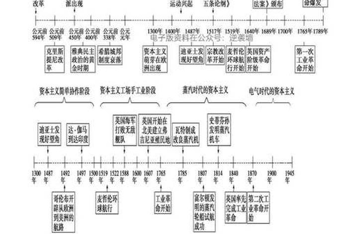 中国历史速记口诀、初中历史就背一张表