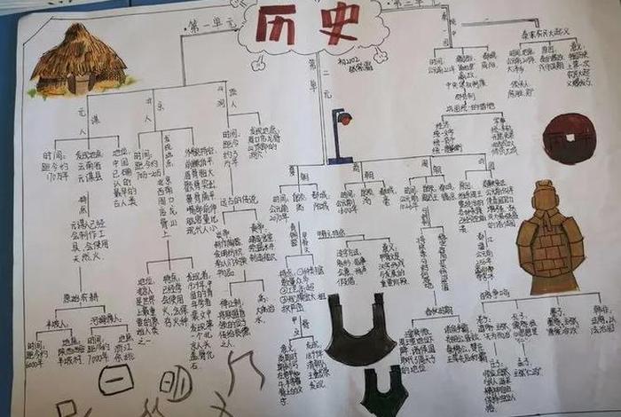 思维导图手绘可爱历史；思维导图记历史