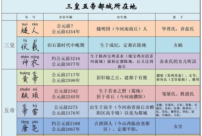 中国历史三皇五帝人类；三皇五帝人类历史时间表