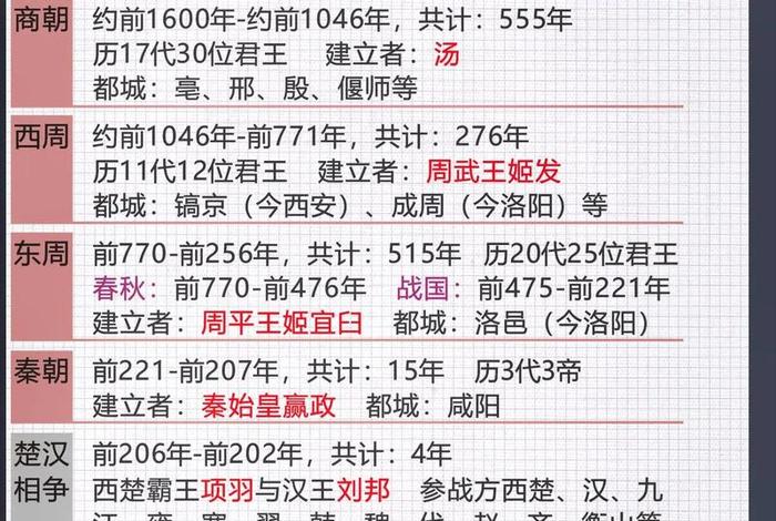 中国历史朝代顺序和重要人物、中国历史朝代顺序以及重要事件 中国历史朝代顺序和重要人物、中国历史朝代顺序以及重要事件