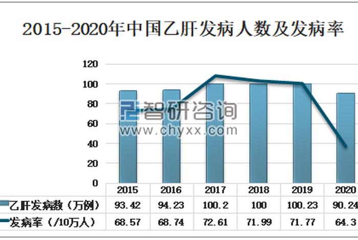 中国乙肝发展史 - 中国乙肝爆发是哪一年