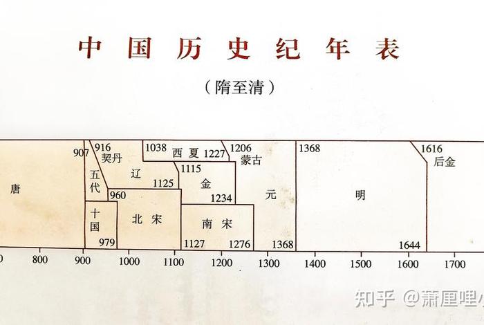 中国历史人物年代尺;中国古代历史年表及重要人物事件 中国历史人物年代尺;中国古代历史年表及重要人物事件