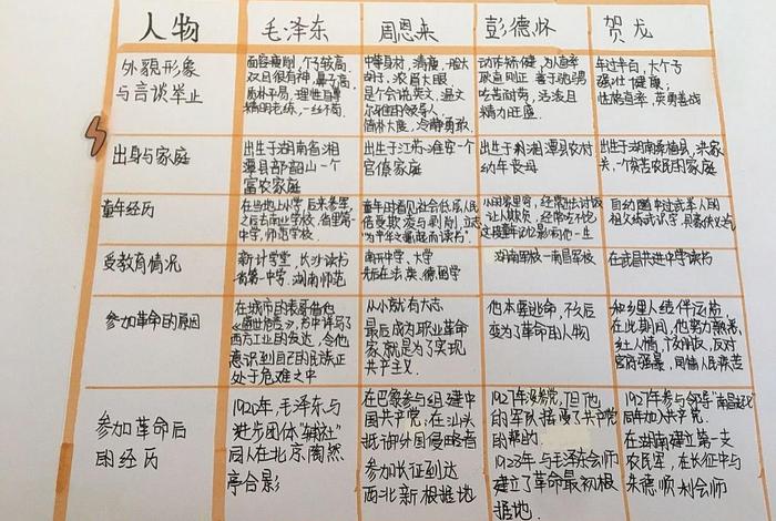 中国各时期人物简介；时期的人物