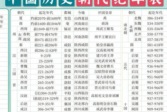 中国古代历史朝代顺序及代表人物；中国历史朝代顺序表完整版以及著名的人物