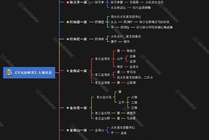 平凡的世界的人物 平凡的世界的人物关系思维导图