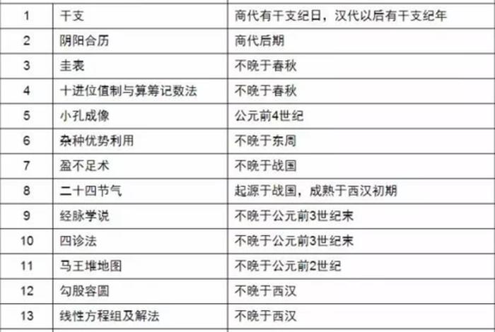 中国历史发明图表、中国历史发明图表有哪些