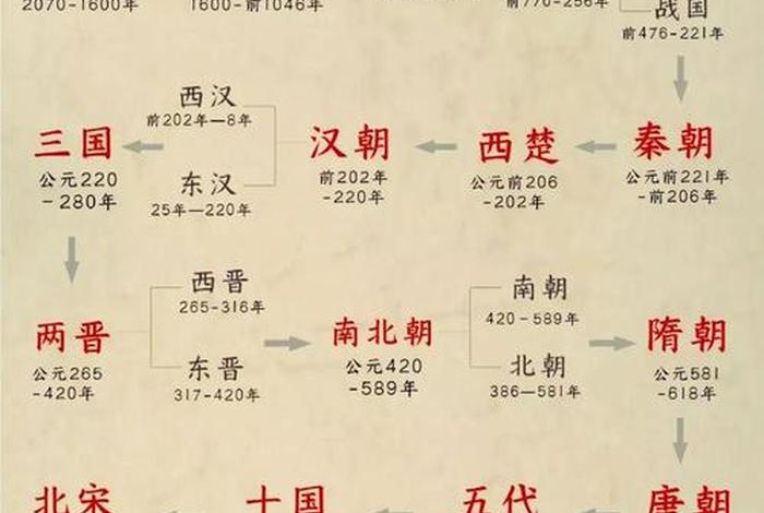 中国历史人物生卒时间表、中国古代名人生卒