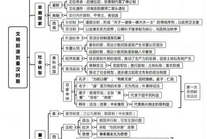 中国历史过渡时期 - 中国历史过渡时期思维导图