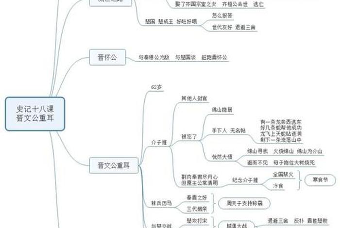 中国历史人物200字晋文公 - 晋文公人物分析