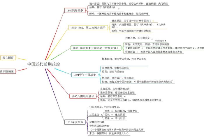 近代中国历史人物思想总结(中国近代历史人物思维导图) 近代中国历史人物思想总结(中国近代历史人物思维导图)