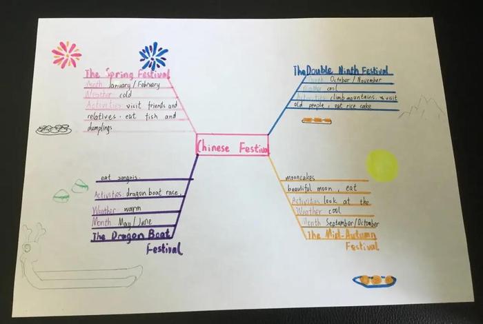中国节日英语思维导图，中国节日英语思维导图怎么画