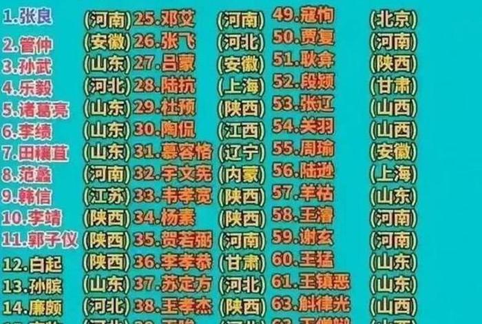 中国古代人物排名 - 中国古代著名的人物 中国古代人物排名 - 中国古代著名的人物