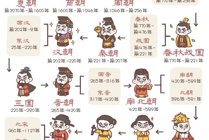 中国历史速记口诀大全、中国历史记忆顺口溜 中国历史速记口诀大全、中国历史记忆顺口溜