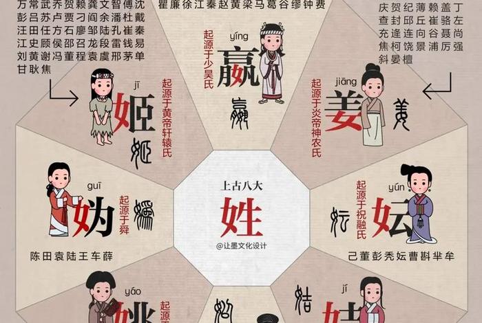 中国古代著名人物姓氏 - 古代名人的姓氏 中国古代著名人物姓氏 - 古代名人的姓氏