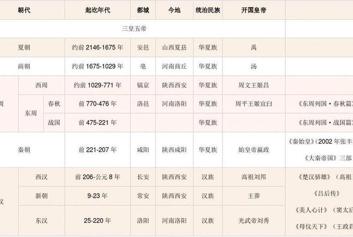 电视剧中的历史史实;历史电视剧名称 电视剧中的历史史实;历史电视剧名称