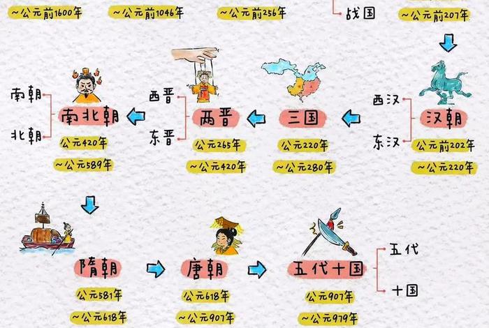 中国历史朝代动画,中国历史朝代动画片大全 中国历史朝代动画,中国历史朝代动画片大全