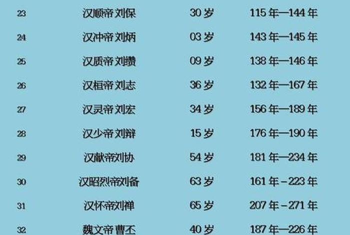 中国历史人物生卒时间表、中国古代名人生卒