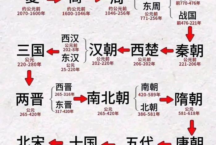 中国历史发展趋势 中国历史发展趋势图表