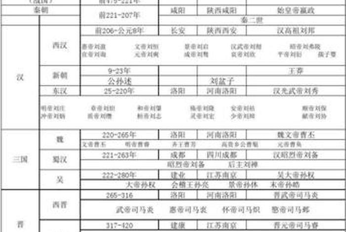 中国历史人物整理图片(中国历史人物顺序完整表) 中国历史人物整理图片(中国历史人物顺序完整表)