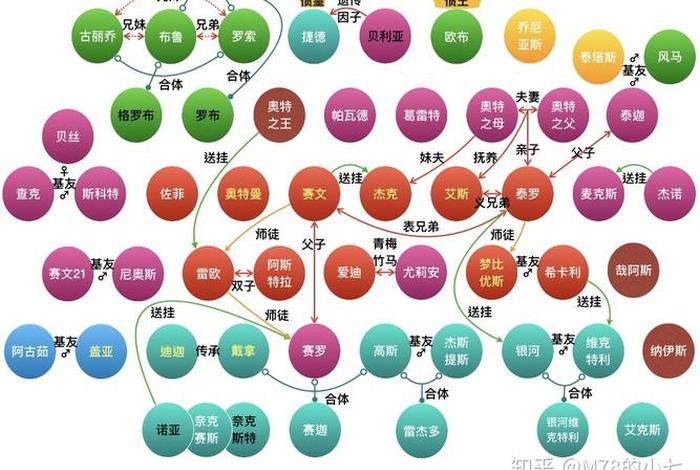 奥特曼人物关系图表(奥特曼人员关系图) 奥特曼人物关系图表(奥特曼人员关系图)