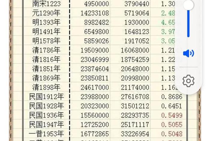 中国历史各朝代的人口数量 中国各个朝代人口统计