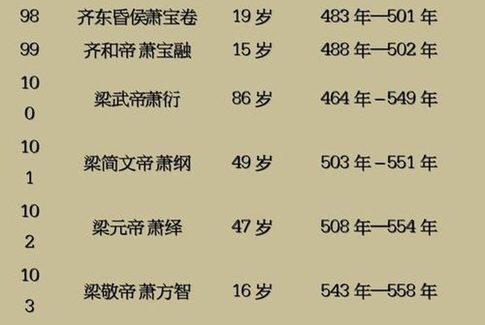 中国历史人物年龄排序(历史人物成名年龄) 中国历史人物年龄排序(历史人物成名年龄)
