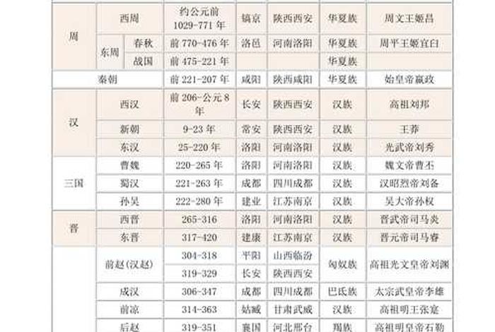 中国历史朝代顺序和重要人物、中国历史朝代顺序以及重要事件 中国历史朝代顺序和重要人物、中国历史朝代顺序以及重要事件