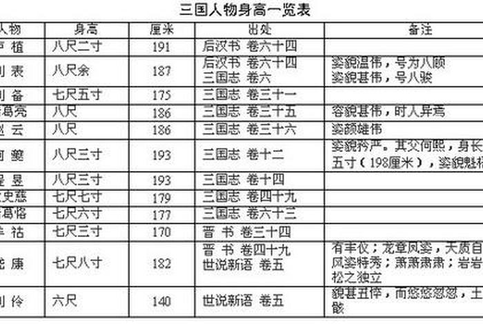 古代历史人物身高、古代人名人身高 古代历史人物身高、古代人名人身高