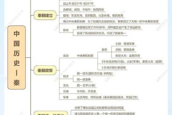 中国历史思维导图彩绘版简图；中国历史思维导图彩绘版简图图片
