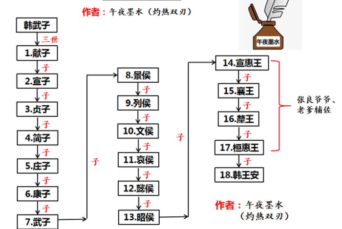 辅佐秦始皇人物有哪些 - 是谁辅佐秦始皇 辅佐秦始皇人物有哪些 - 是谁辅佐秦始皇