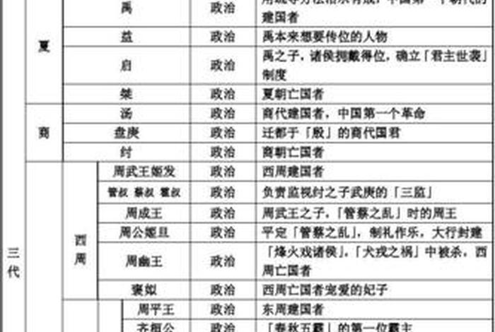 中国历史人物简写100个；中国历史人物简写100个图片