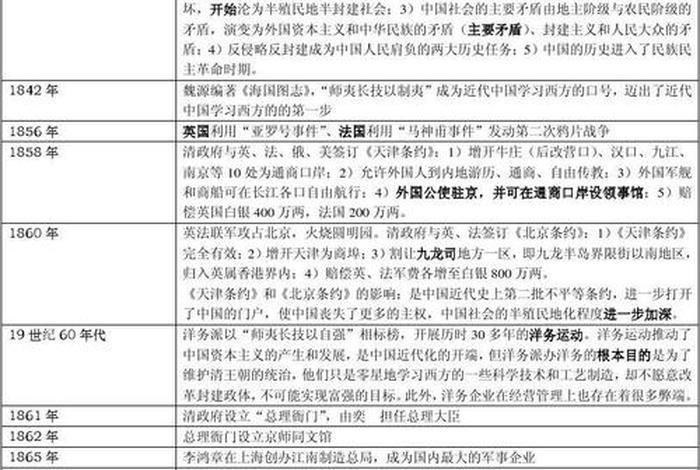 中国近代史调查问卷、中国近代史问卷调查结果分析 中国近代史调查问卷、中国近代史问卷调查结果分析