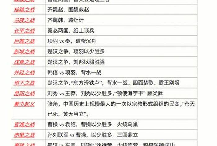 中国历史重要战役及主要的人物、中国历史著名战役大全