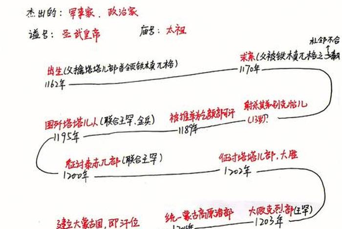 成吉思汗简介和历史事迹,成吉思汗简介和历史事迹概括 成吉思汗简介和历史事迹,成吉思汗简介和历史事迹概括