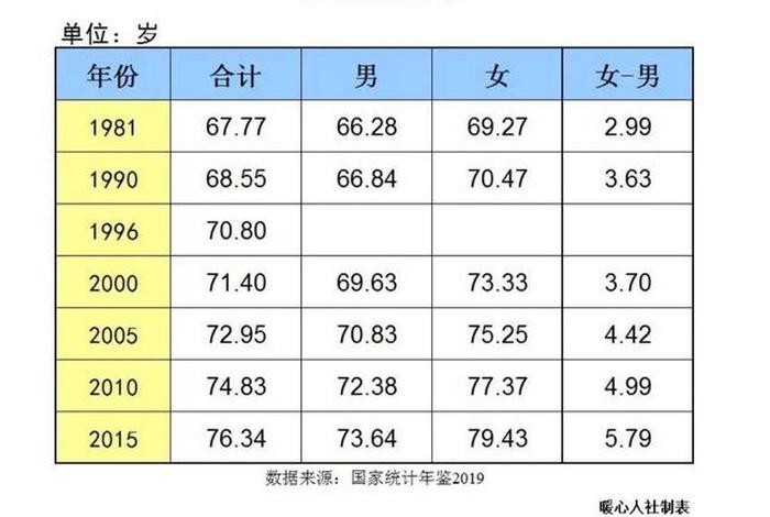 历史中国人的寿命一览表;中国历代人寿命排序表 历史中国人的寿命一览表;中国历代人寿命排序表
