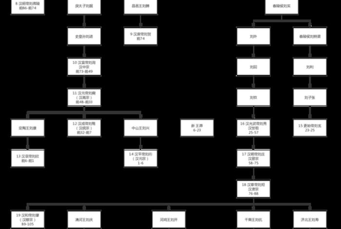 汉朝人物关系图 - 汉朝人物关系表 汉朝人物关系图 - 汉朝人物关系表