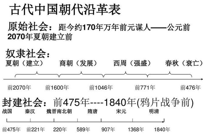 中国古代史大事记夏朝到清朝；中国夏朝至清朝的重大事件